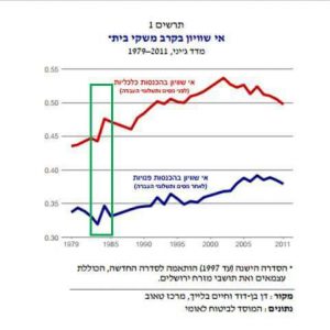 מדד ג'יני לאי שוויון בישראל. בירוק: תקופת ההיפר-אינפלציה.