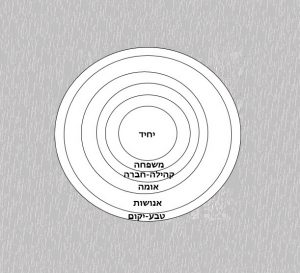 מעגל הזיקות הפרטיקולרי-אוניברסלי בהוויה האנושית על-פי הוגי הציונות