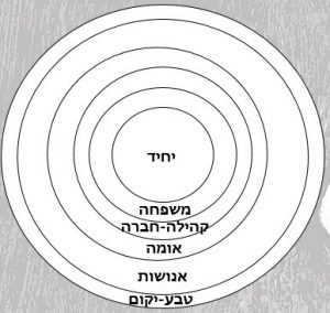מעגל הזיקות הפרטיקולרי-אוניברסלי בהוויה האנושית על-פי הוגי הציונות