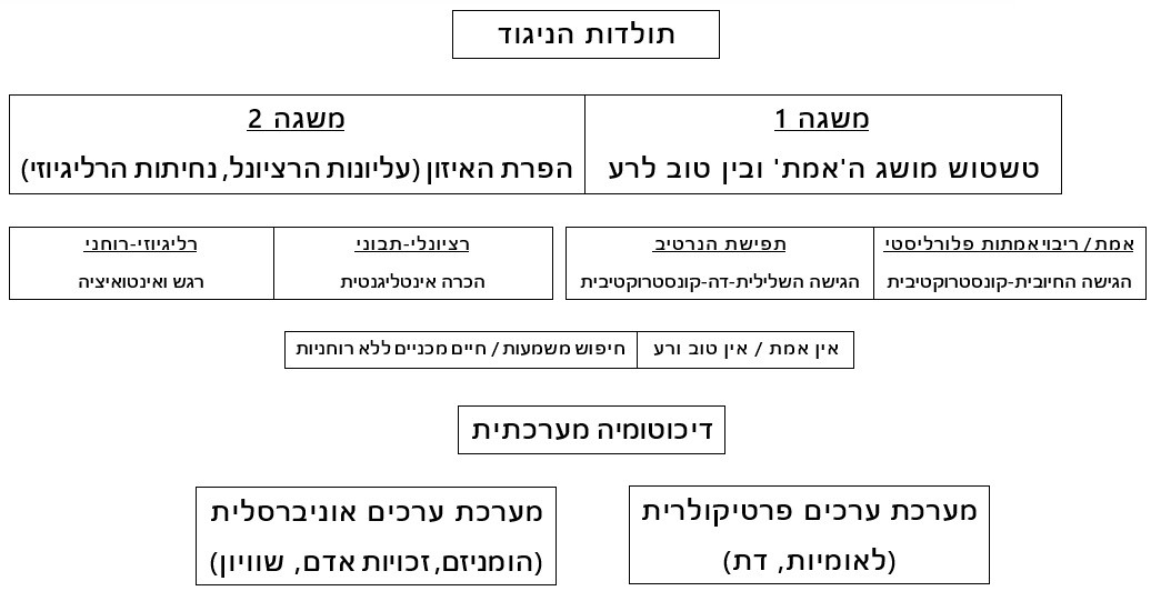 תולדות הניגוד